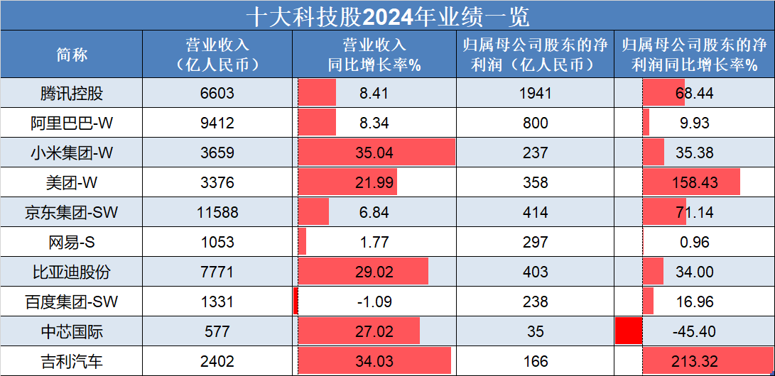 恒生指數(shù)低開高走，吉利汽車、理想汽車-W領(lǐng)銜上漲，“十大科技股”盈利加速修復(fù):汽車凹陷修復(fù)